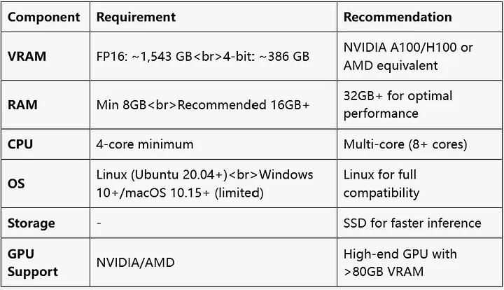 How to Run DeepSeek V3 Locally: Minimum Hardware Requirements